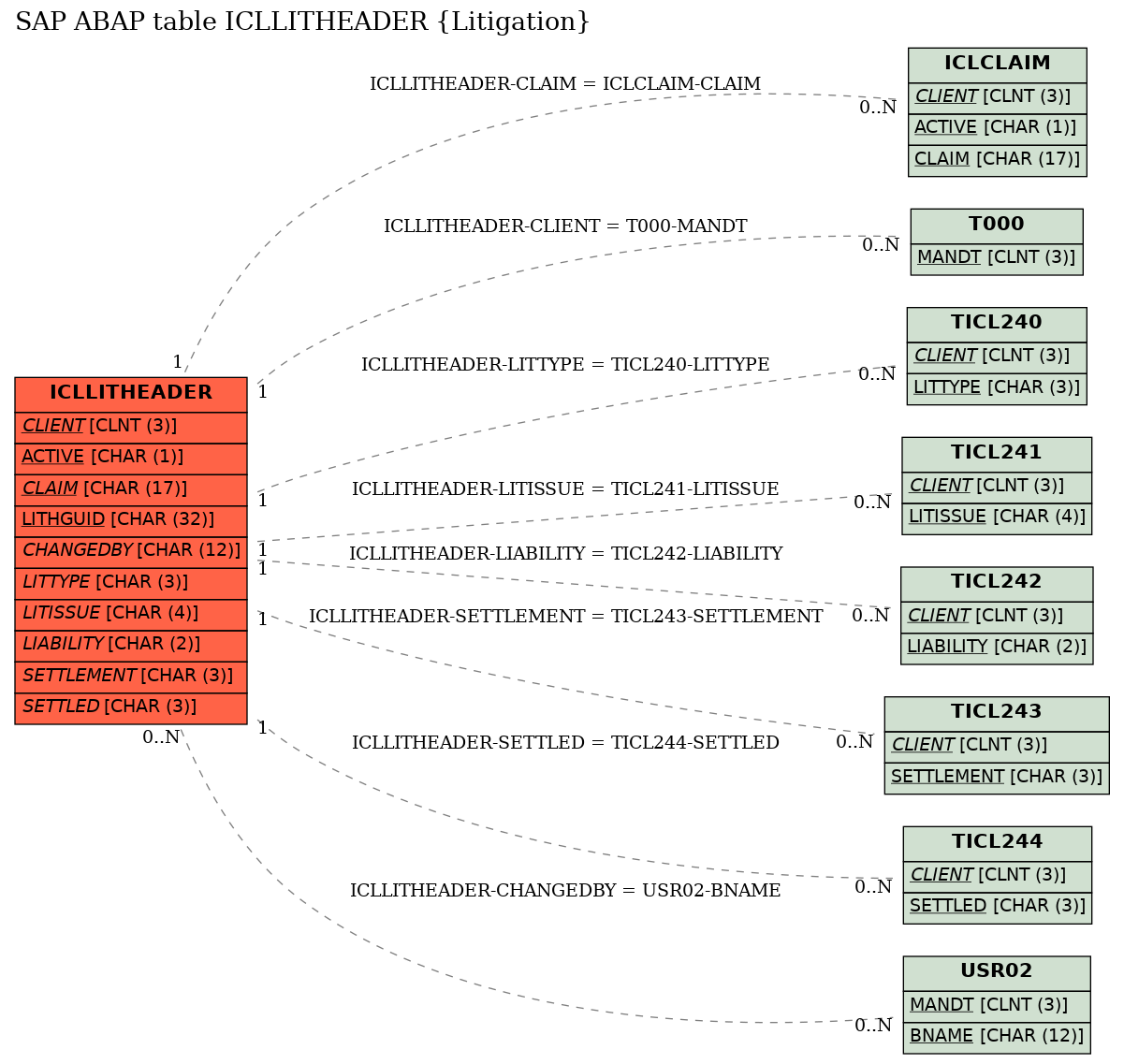 E-R Diagram for table ICLLITHEADER (Litigation)