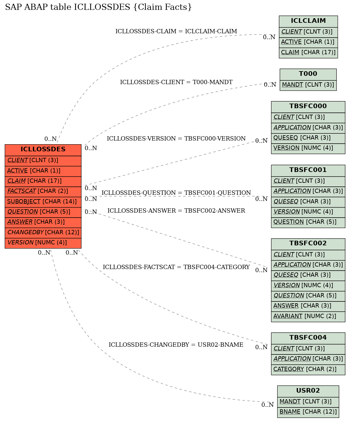 E-R Diagram for table ICLLOSSDES (Claim Facts)