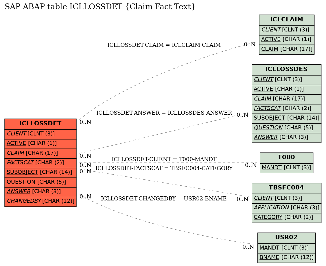 E-R Diagram for table ICLLOSSDET (Claim Fact Text)