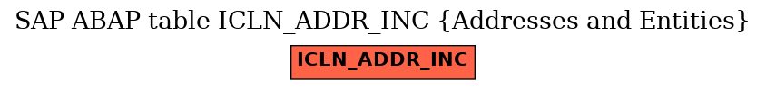 E-R Diagram for table ICLN_ADDR_INC (Addresses and Entities)