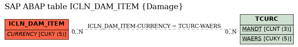 E-R Diagram for table ICLN_DAM_ITEM (Damage)