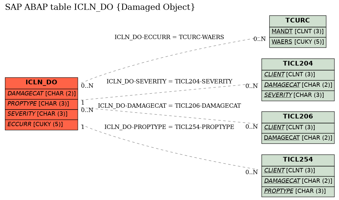 E-R Diagram for table ICLN_DO (Damaged Object)