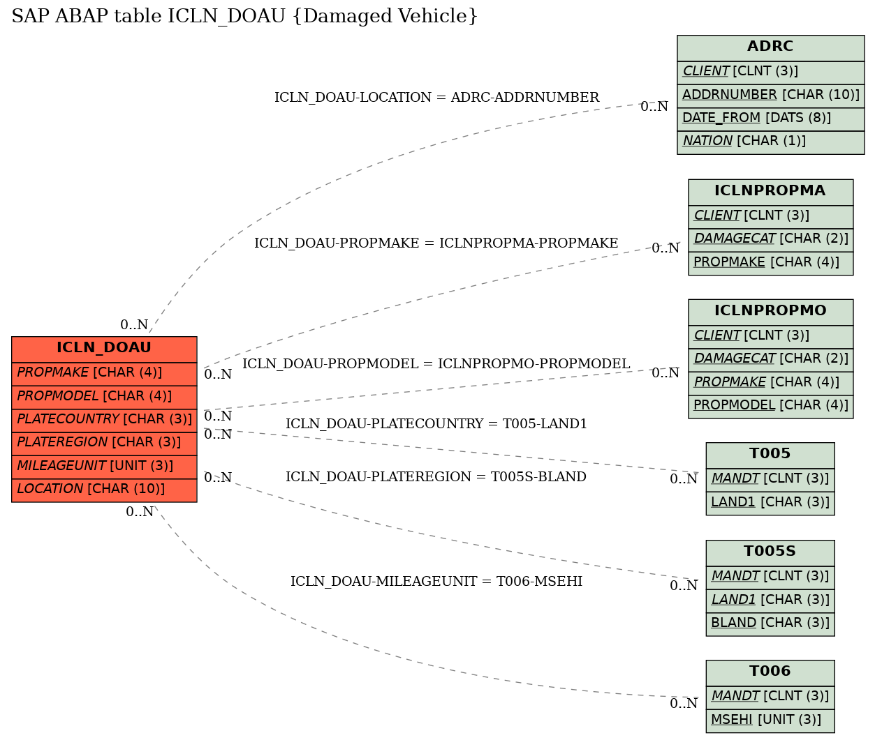 E-R Diagram for table ICLN_DOAU (Damaged Vehicle)