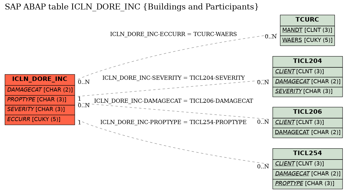 E-R Diagram for table ICLN_DORE_INC (Buildings and Participants)