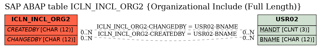 E-R Diagram for table ICLN_INCL_ORG2 (Organizational Include (Full Length))