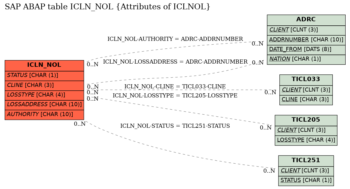 E-R Diagram for table ICLN_NOL (Attributes of ICLNOL)