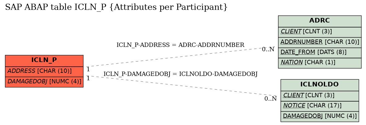 E-R Diagram for table ICLN_P (Attributes per Participant)