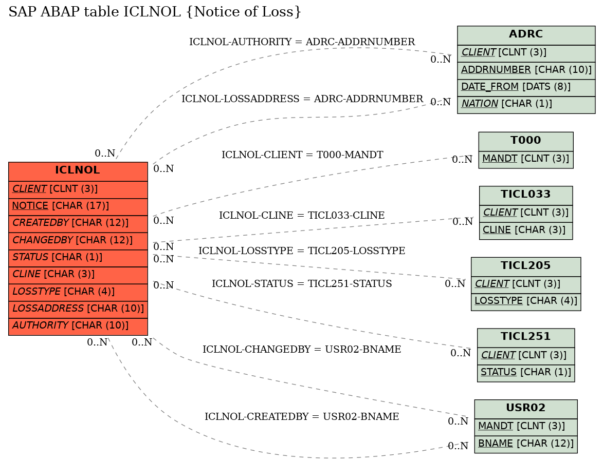 E-R Diagram for table ICLNOL (Notice of Loss)