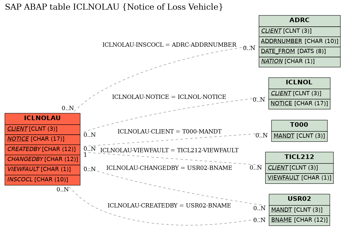 E-R Diagram for table ICLNOLAU (Notice of Loss Vehicle)