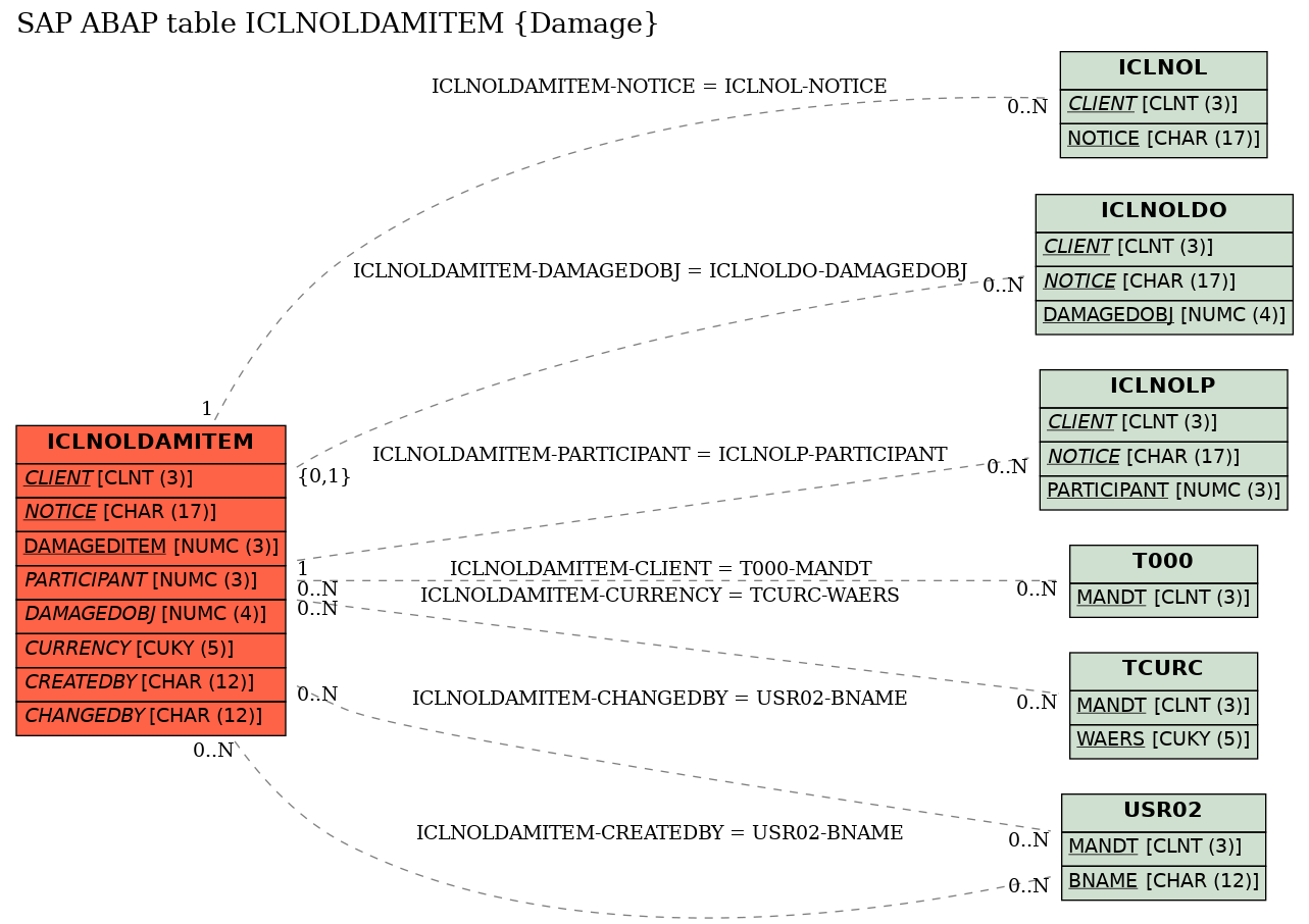 E-R Diagram for table ICLNOLDAMITEM (Damage)