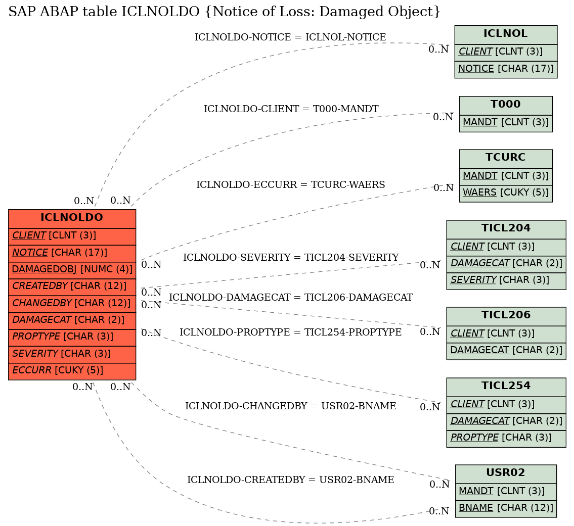 E-R Diagram for table ICLNOLDO (Notice of Loss: Damaged Object)