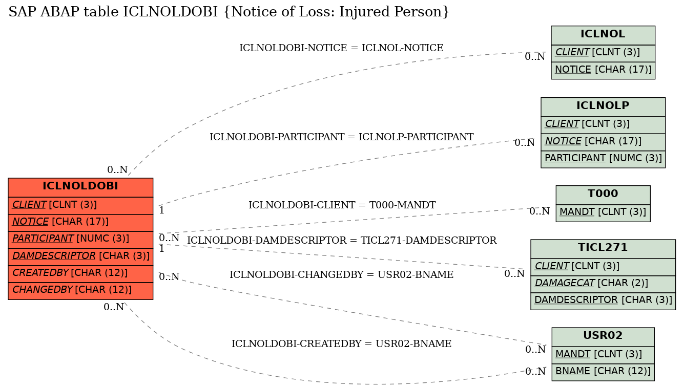 E-R Diagram for table ICLNOLDOBI (Notice of Loss: Injured Person)