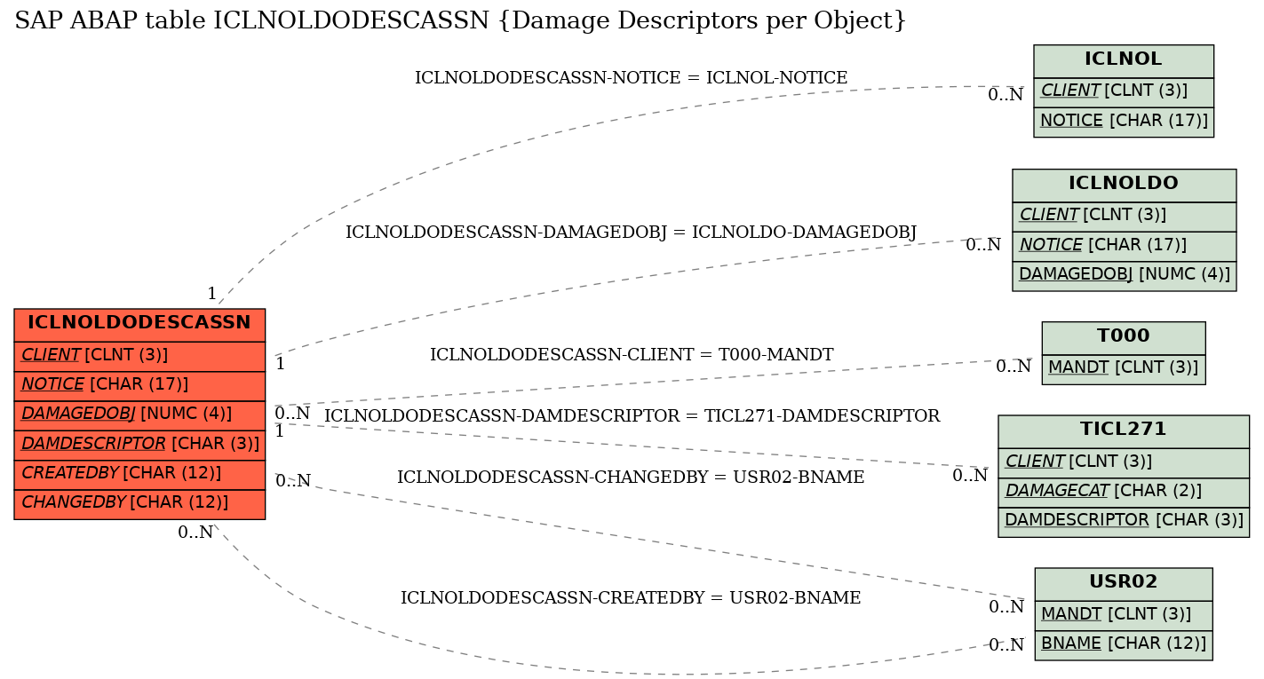 E-R Diagram for table ICLNOLDODESCASSN (Damage Descriptors per Object)