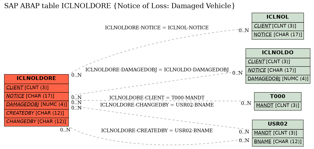 E-R Diagram for table ICLNOLDORE (Notice of Loss: Damaged Vehicle)