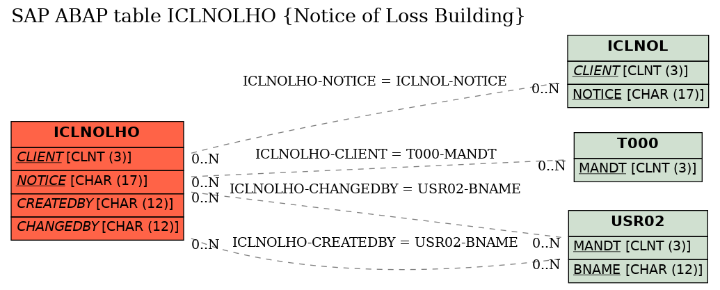 E-R Diagram for table ICLNOLHO (Notice of Loss Building)
