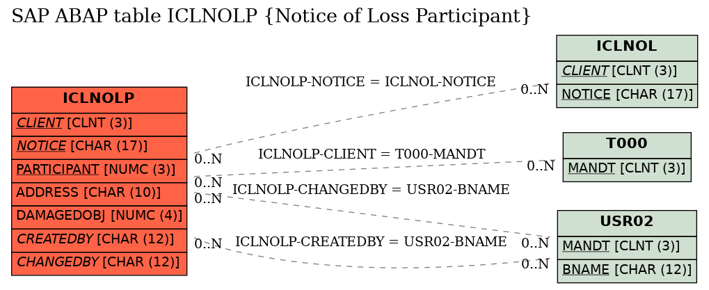 E-R Diagram for table ICLNOLP (Notice of Loss Participant)