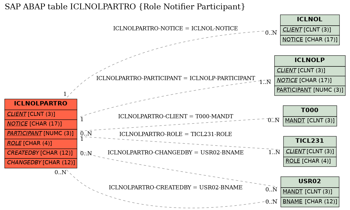 E-R Diagram for table ICLNOLPARTRO (Role Notifier Participant)