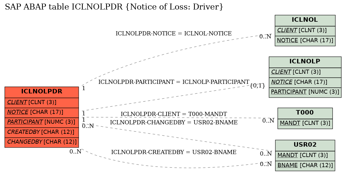 E-R Diagram for table ICLNOLPDR (Notice of Loss: Driver)