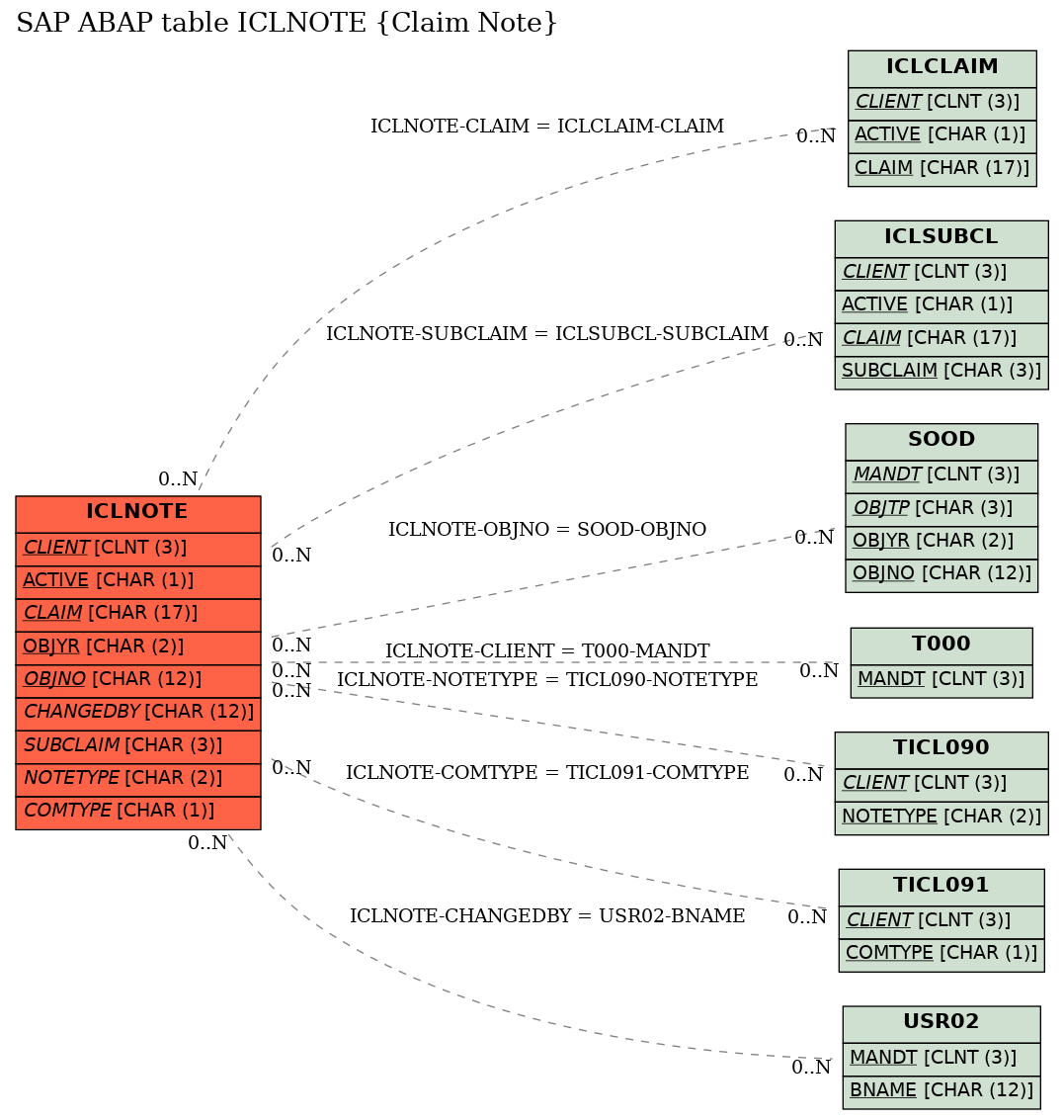 E-R Diagram for table ICLNOTE (Claim Note)