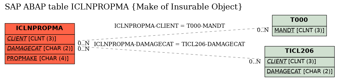 E-R Diagram for table ICLNPROPMA (Make of Insurable Object)