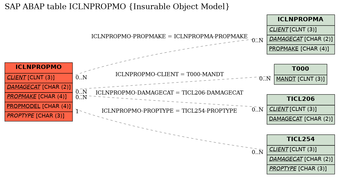 E-R Diagram for table ICLNPROPMO (Insurable Object Model)