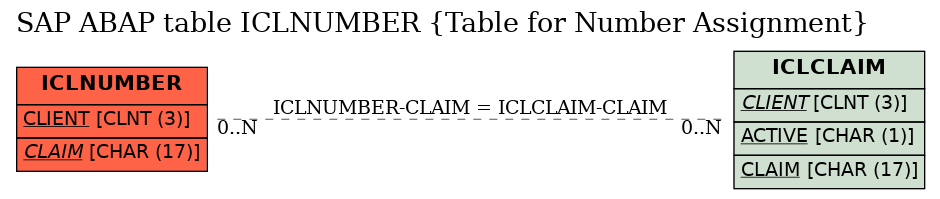 E-R Diagram for table ICLNUMBER (Table for Number Assignment)