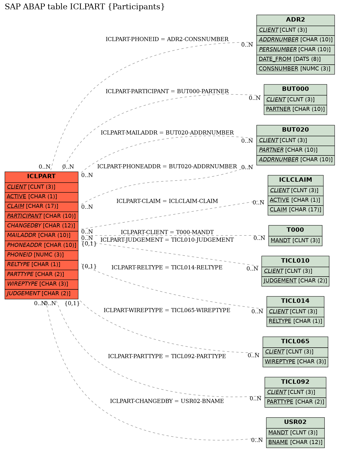 E-R Diagram for table ICLPART (Participants)