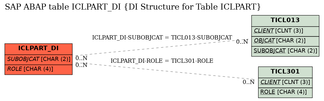 E-R Diagram for table ICLPART_DI (DI Structure for Table ICLPART)