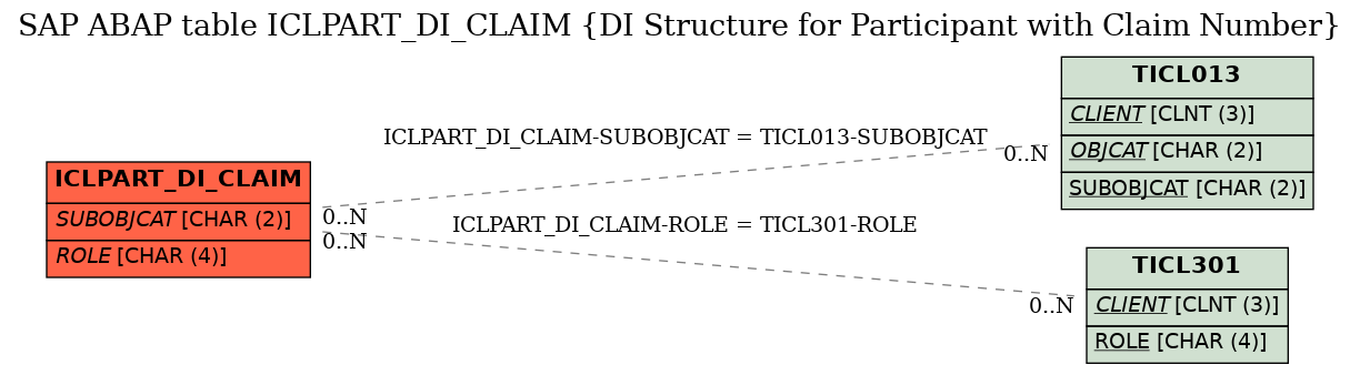 E-R Diagram for table ICLPART_DI_CLAIM (DI Structure for Participant with Claim Number)