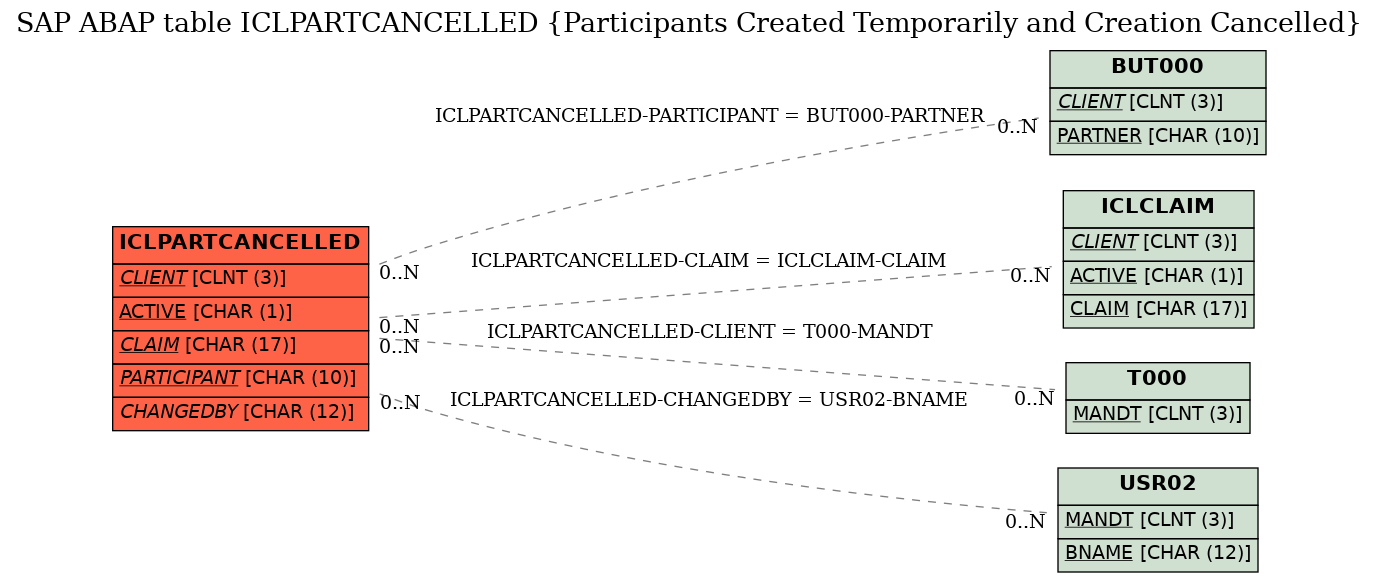 E-R Diagram for table ICLPARTCANCELLED (Participants Created Temporarily and Creation Cancelled)