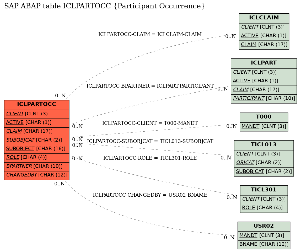 E-R Diagram for table ICLPARTOCC (Participant Occurrence)