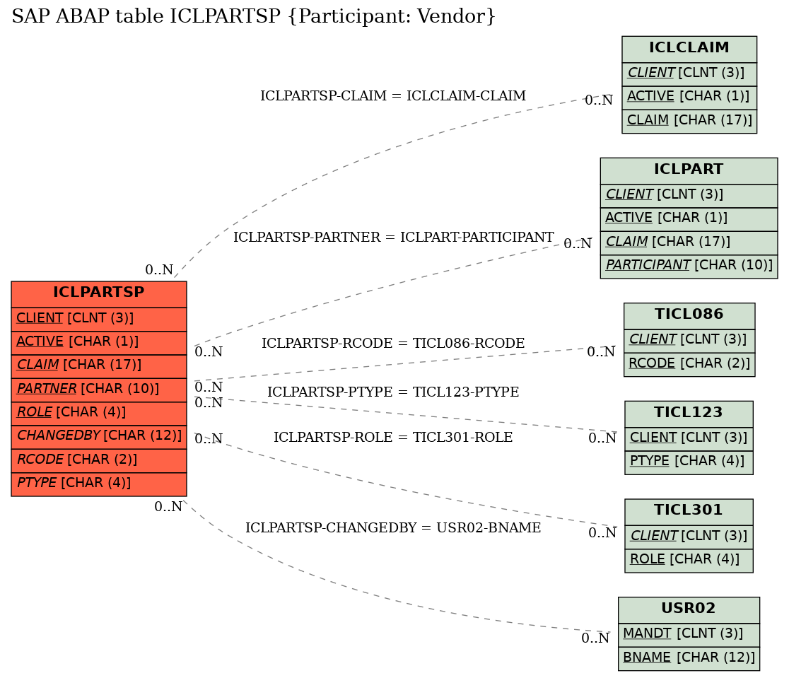 E-R Diagram for table ICLPARTSP (Participant: Vendor)