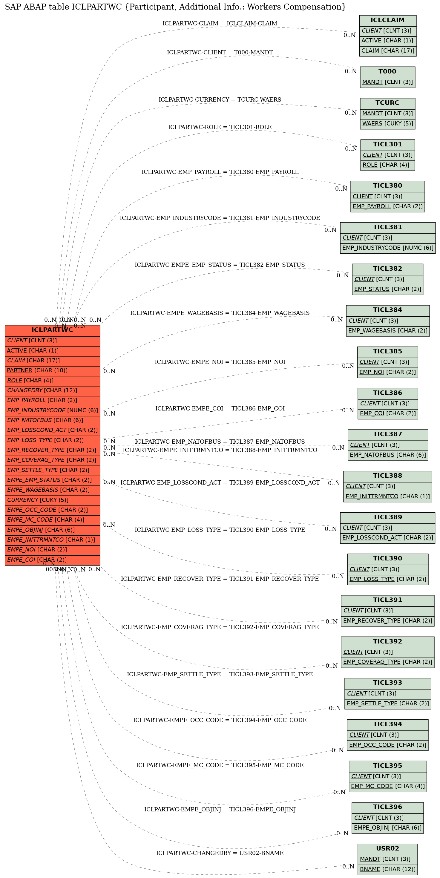 E-R Diagram for table ICLPARTWC (Participant, Additional Info.: Workers Compensation)