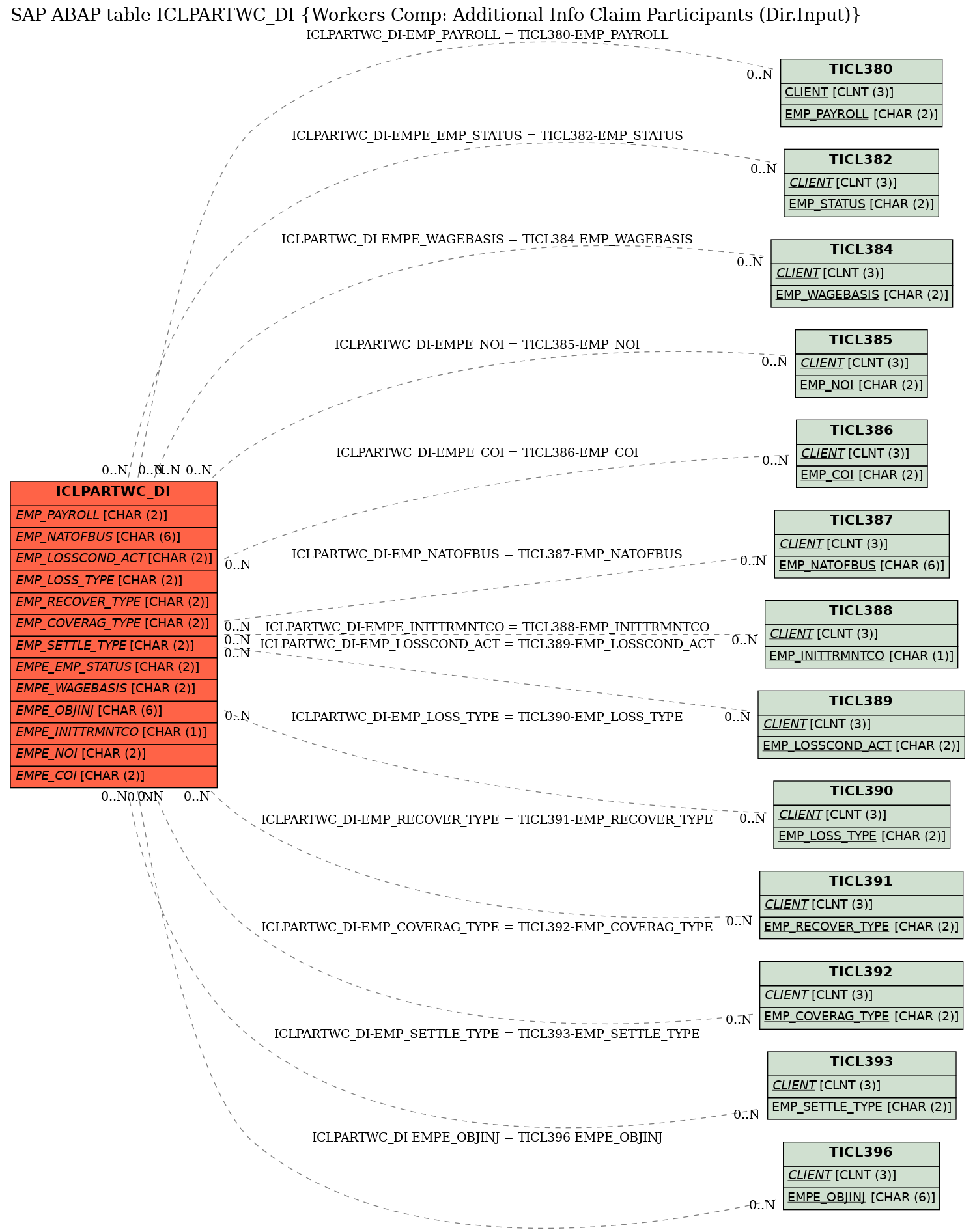 E-R Diagram for table ICLPARTWC_DI (Workers Comp: Additional Info Claim Participants (Dir.Input))