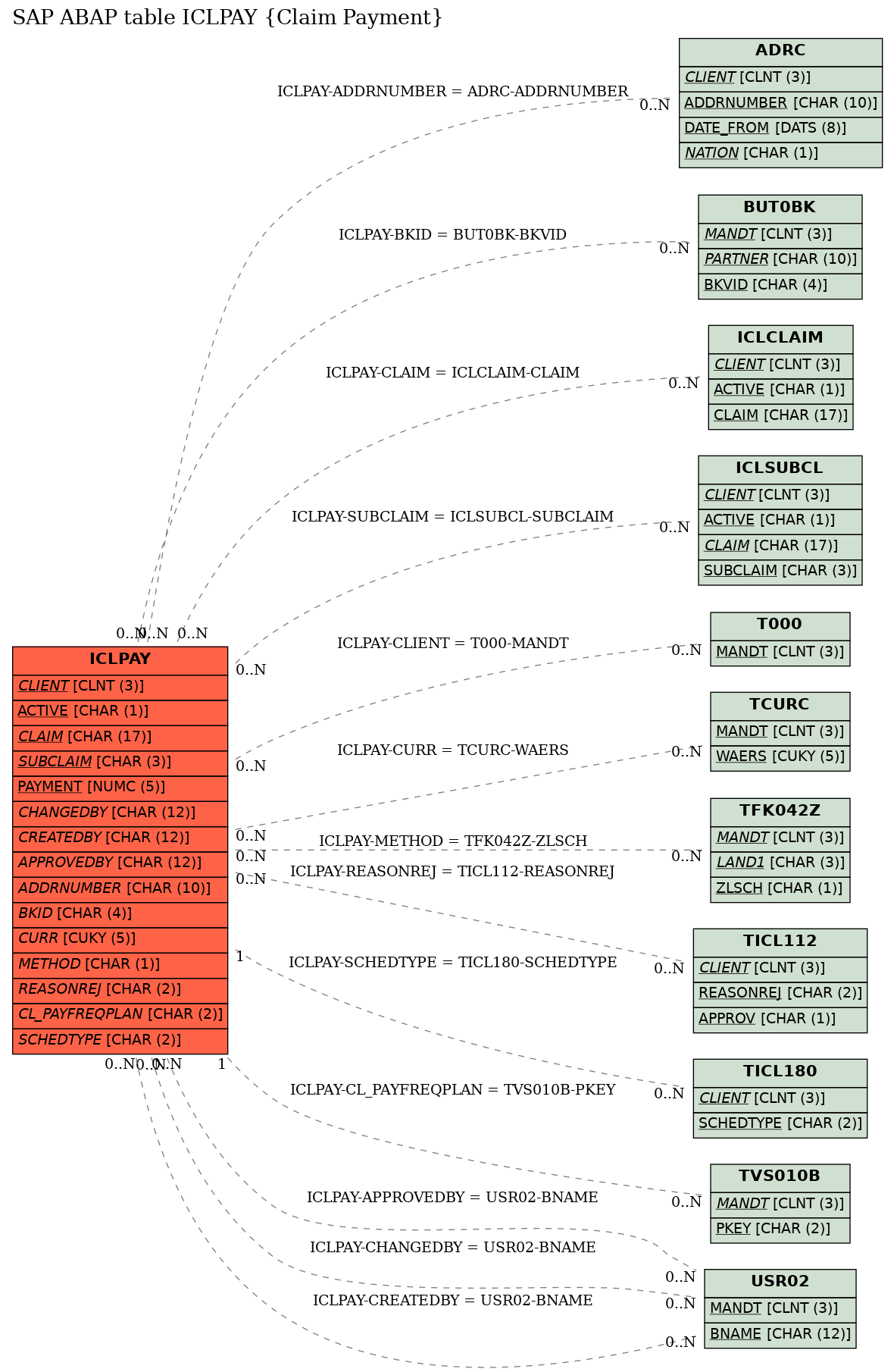 E-R Diagram for table ICLPAY (Claim Payment)