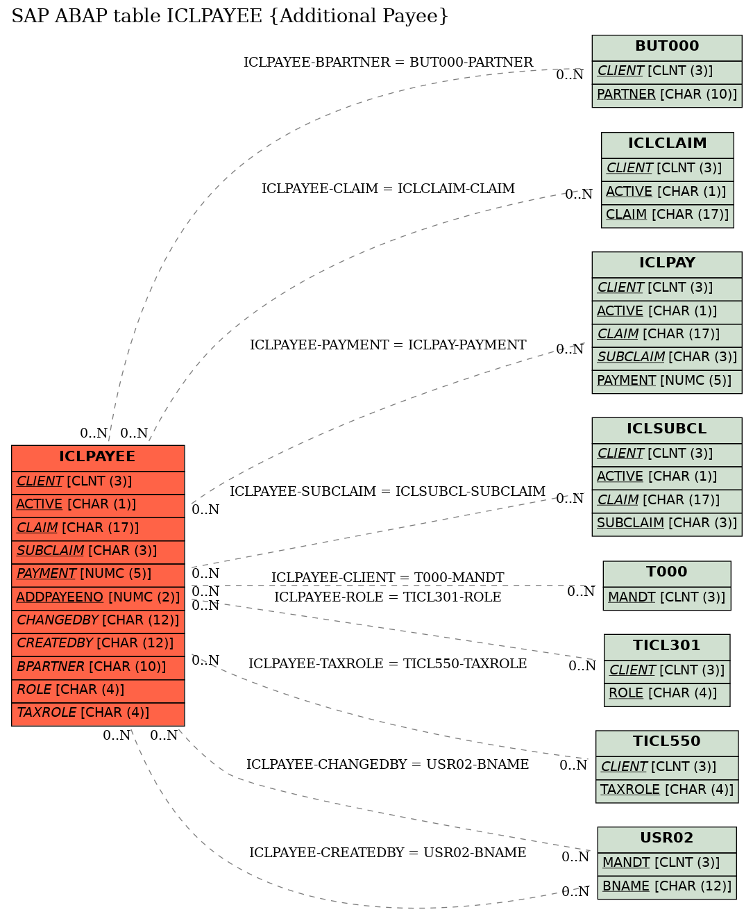 E-R Diagram for table ICLPAYEE (Additional Payee)