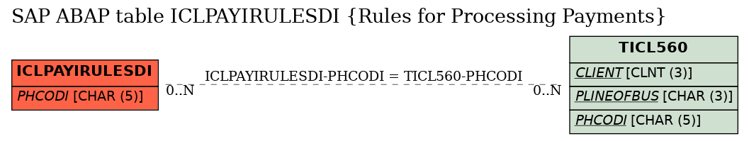 E-R Diagram for table ICLPAYIRULESDI (Rules for Processing Payments)