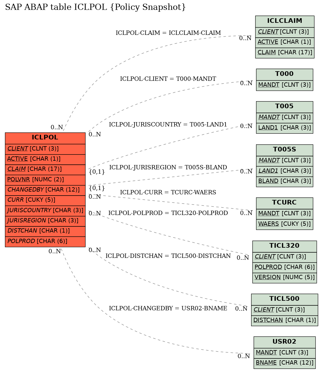 E-R Diagram for table ICLPOL (Policy Snapshot)