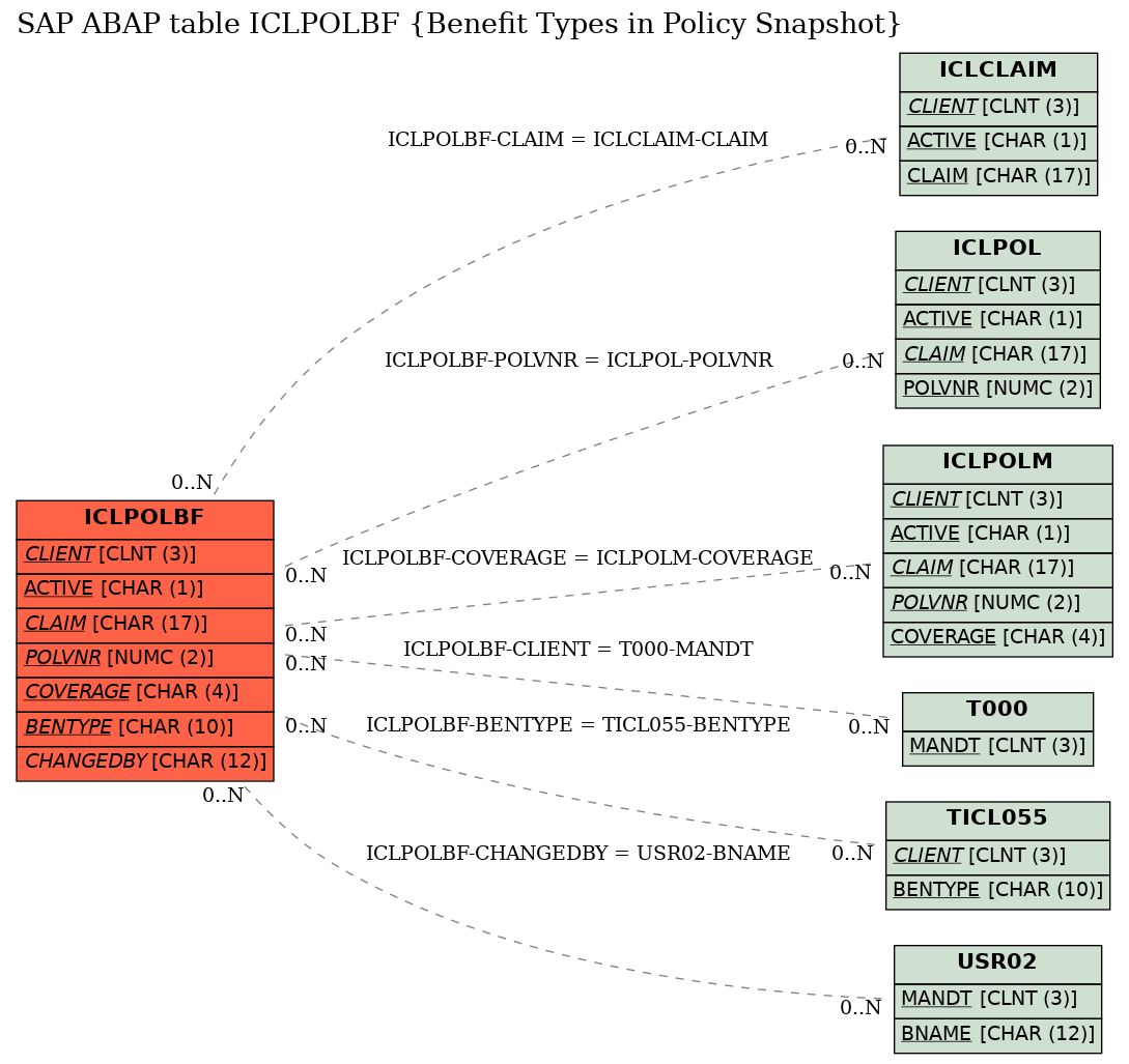 E-R Diagram for table ICLPOLBF (Benefit Types in Policy Snapshot)