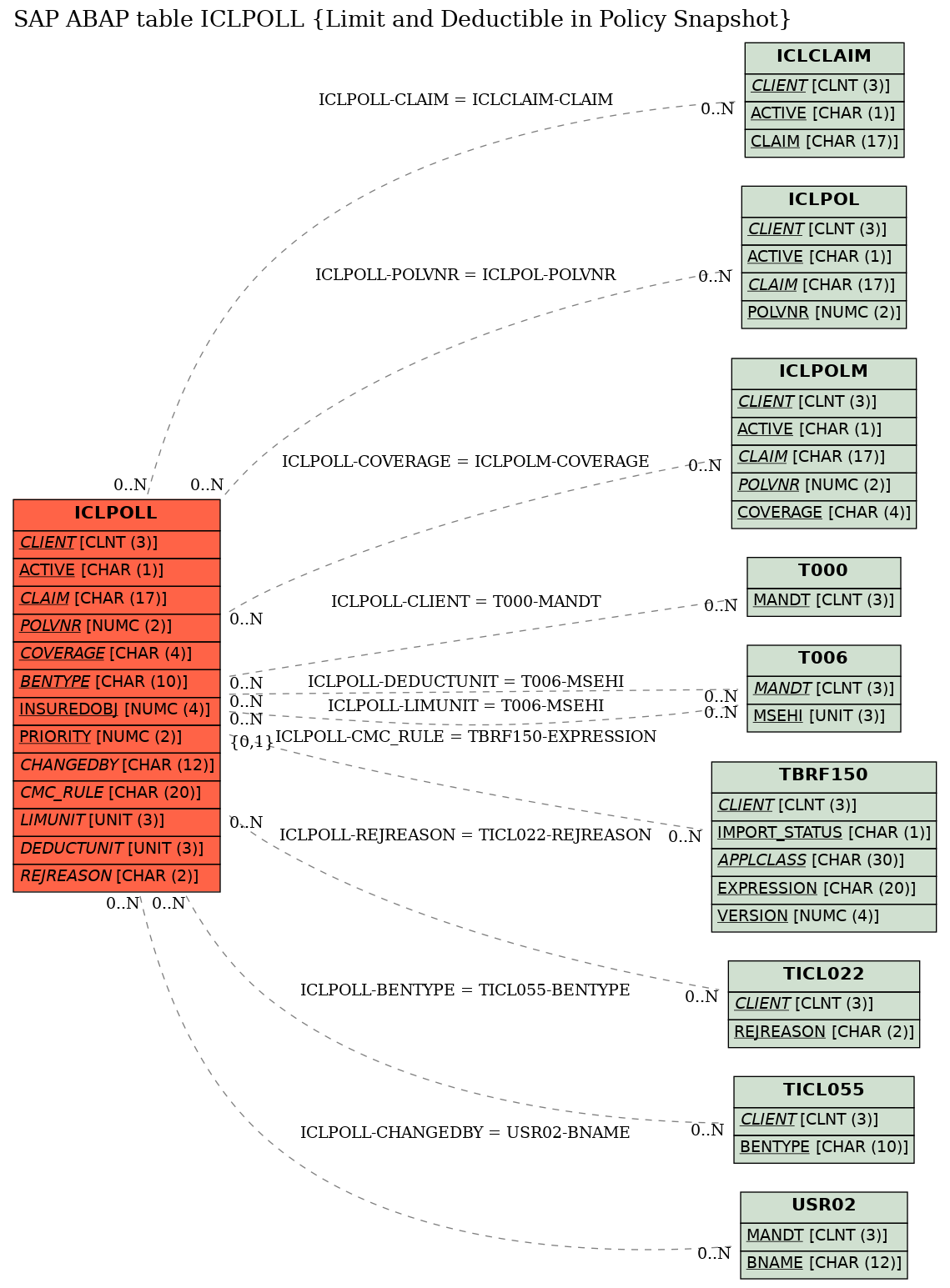 E-R Diagram for table ICLPOLL (Limit and Deductible in Policy Snapshot)