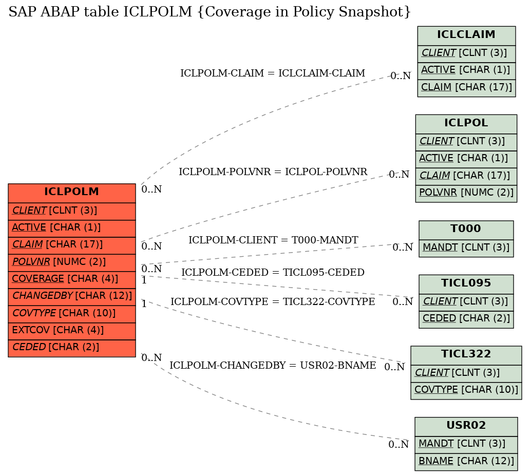 E-R Diagram for table ICLPOLM (Coverage in Policy Snapshot)