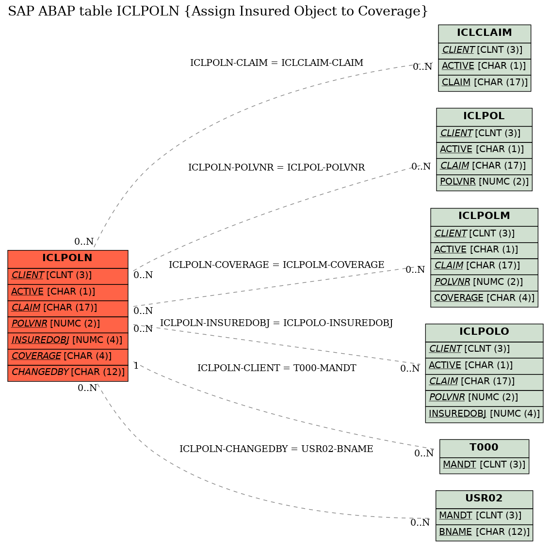 E-R Diagram for table ICLPOLN (Assign Insured Object to Coverage)