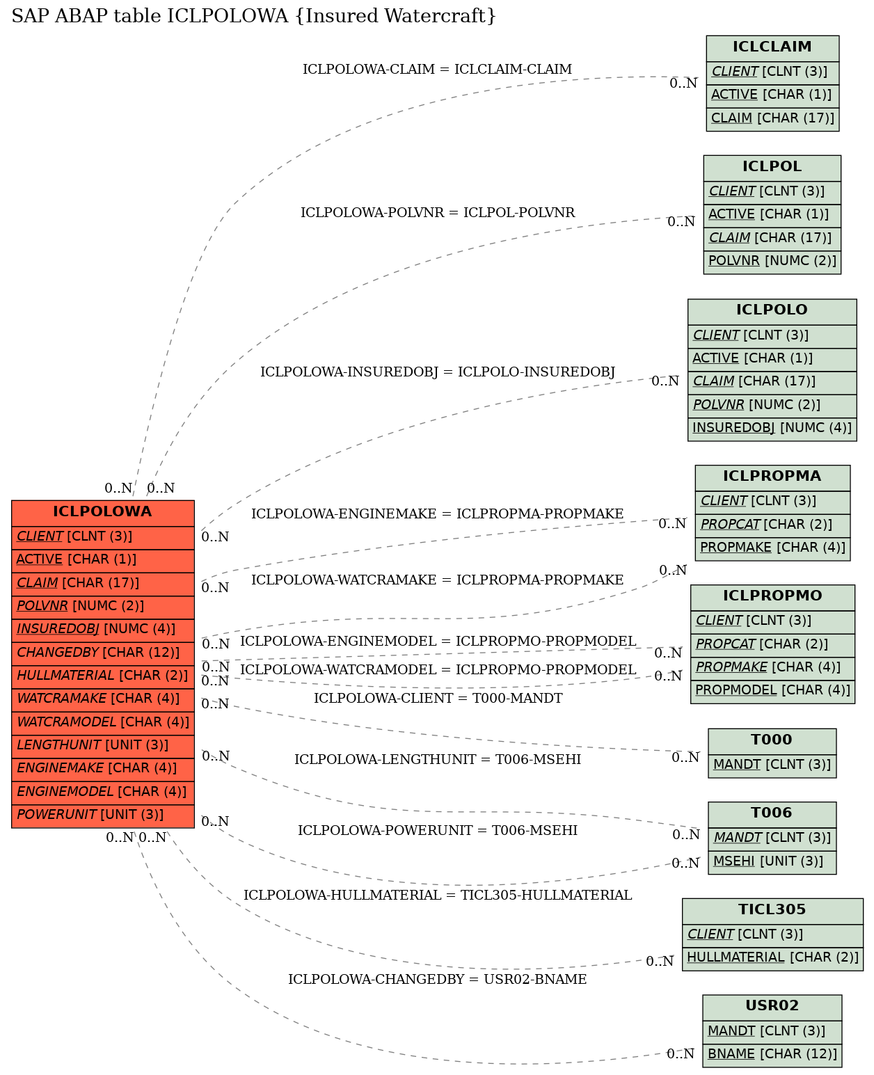 E-R Diagram for table ICLPOLOWA (Insured Watercraft)