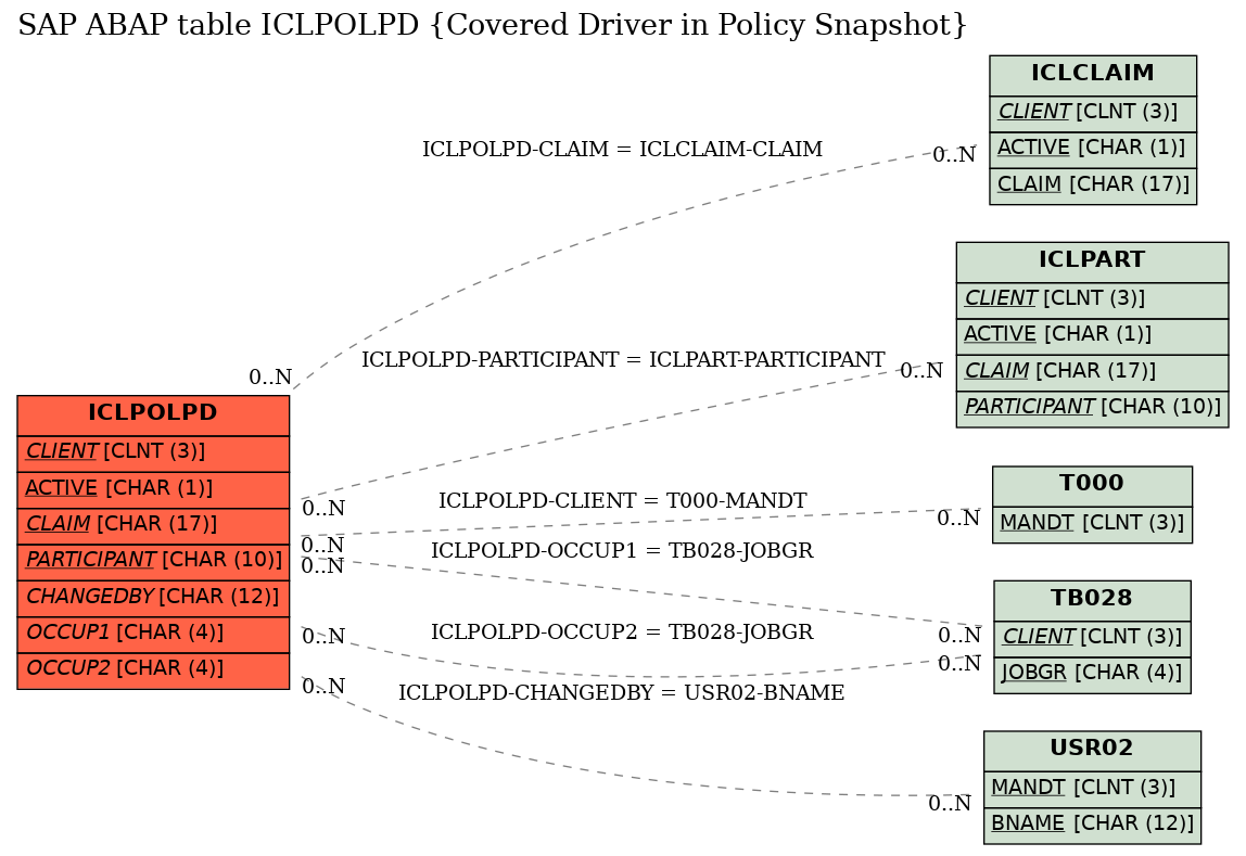 E-R Diagram for table ICLPOLPD (Covered Driver in Policy Snapshot)