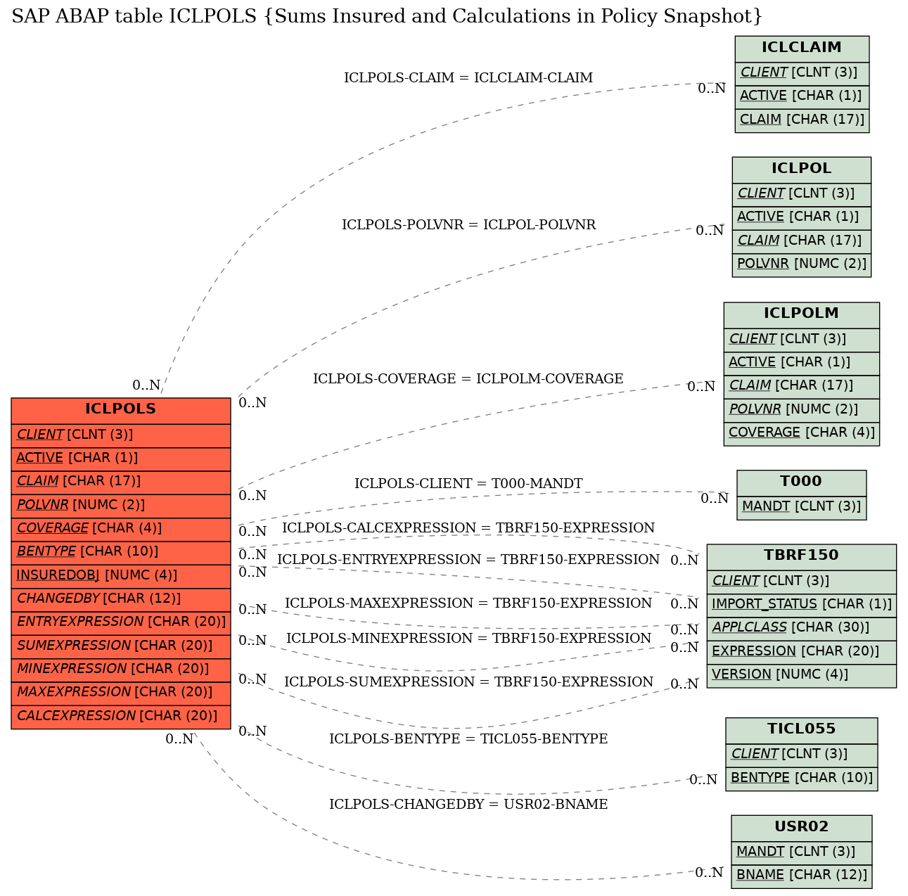 E-R Diagram for table ICLPOLS (Sums Insured and Calculations in Policy Snapshot)
