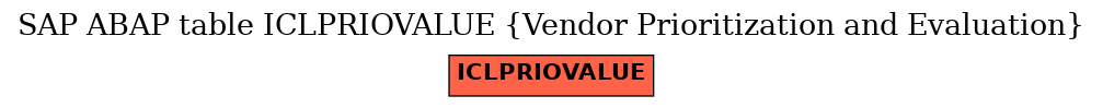 E-R Diagram for table ICLPRIOVALUE (Vendor Prioritization and Evaluation)