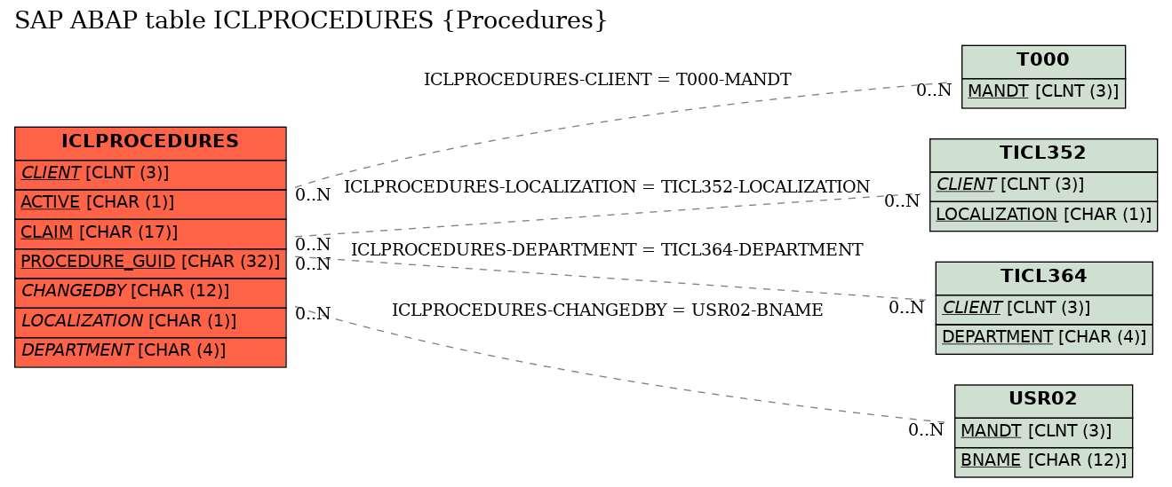 E-R Diagram for table ICLPROCEDURES (Procedures)