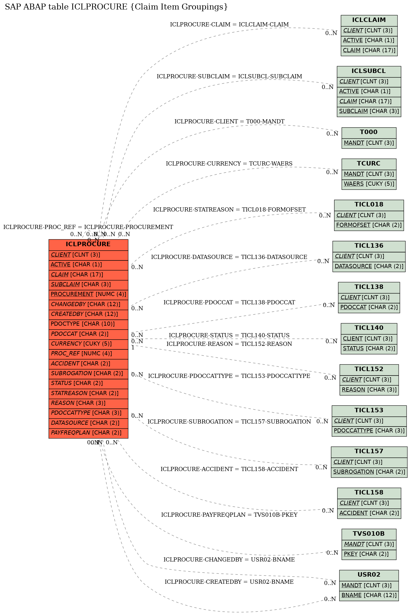 E-R Diagram for table ICLPROCURE (Claim Item Groupings)