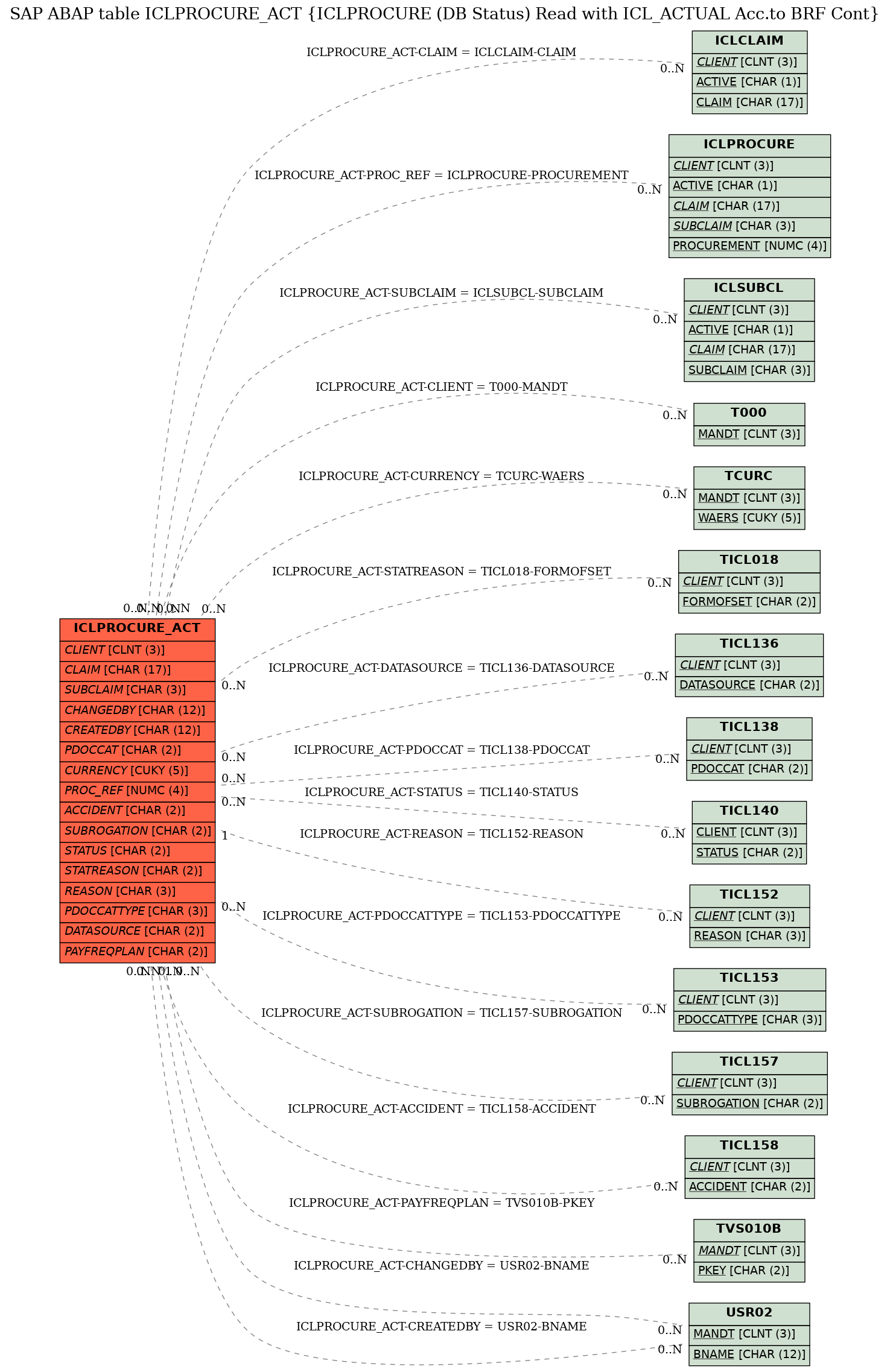 E-R Diagram for table ICLPROCURE_ACT (ICLPROCURE (DB Status) Read with ICL_ACTUAL Acc.to BRF Cont)