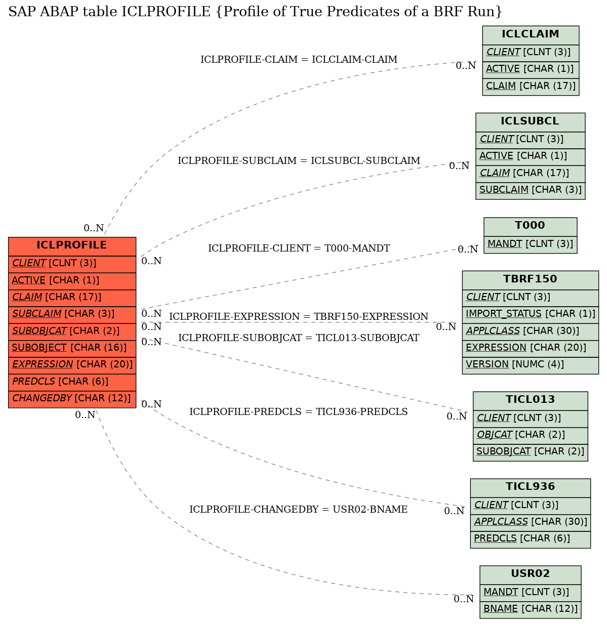 E-R Diagram for table ICLPROFILE (Profile of True Predicates of a BRF Run)